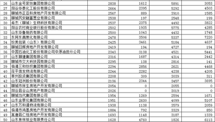 上半年全市对地方贡献50强企业名单出炉 18家房产企业入围